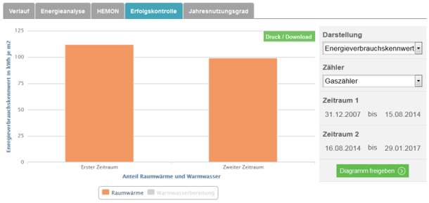 Energiesparkonto: Erfolgskontrolle