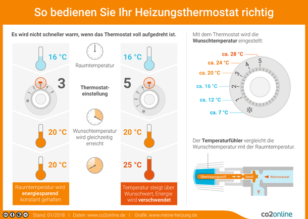 So bedienen Sie Ihr Heizungsthermostat richtig: Es wird nicht schneller warm, wenn das Thermostat voll aufgedreht. Mit dem Thermostat wird die Wunschtemperatur eingestellt.