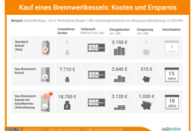 Infografik: Kosten und Ersparnis beim Kauf eines Brennwertkessels