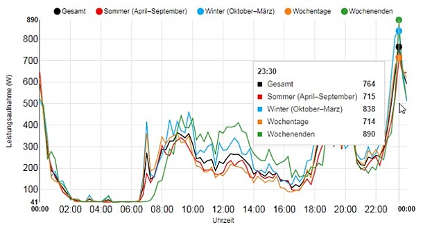 Smart Home: Energiemanagement Analyse