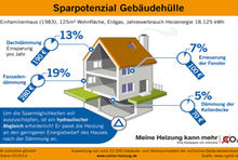 Infografik: Sparpotenzial durch die Gebäudehülle und einen hydraulischen Abgleich