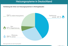 Verteilung der Arten von Heizungssystemen in Wohngebäuden. Gasheizung zentral: 41 Prozent; Ölheizung zentral: 29 Prozent; Gas-Etagenheizung: 6 Prozent; andere Heizsysteme: 24 Prozent.