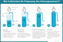 Wie funktioniert die Entgasung des Heizungswassers? Vakuum wird erzeugt. Beginn der Entgasung. Ende der Entgasung. Ruhezeit.