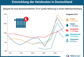 Entwicklung der Heizkosten in Deutschland (pro Jahr): Prognose für Wohnung 2019: Fernwärme 910 Euro; Heizöl 845 Euro; Erdgas 735 Euro; Wärmepumpe 705 Euro.