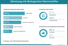 Ergebnisse einer co2online-Umfrage zum Thema ökologische Dämmstoffe. Bereits 27 Prozent der Befragten wählten ökologische Dämmstoffe. Gründe dafür sind Gesundheit, Umwelt, besserer Hitzeschutz, Dämmleistung und einfache Verarbeitung. 95 Prozent sind mit ihrer Entscheidung für ökologische Dämmstoffe zufrieden.