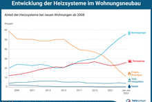 Entwicklung der Heizsysteme bei neuen Wohngebäuden (Anteil): Gasheizung von 58 Prozent in 2008 zu 39 Prozent in 2018; Wärmepumpe von 20 Prozent in 2008 zu 29 Prozent in 2018; Fernwärme von 12 Prozent in 2008 zu 25 Prozent in 2018; Holz bei 4 Prozent; Heizöl von 2 Prozent in 2008 zu 0,5 Prozent in 2018.