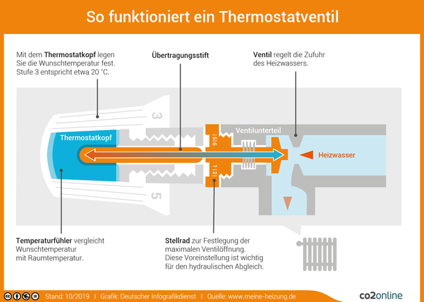 Das Thermostatventil regelt die Warmwasserzufuhr am Heizkörper in Abhängigkeit von der Raumtemperatur.